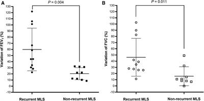 Asthma with recurrent middle lobe syndrome in children: Clinical features and lung function patterns